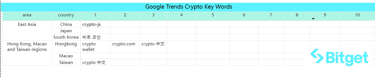 Bitget Research: Blur Opens Season 2 Airdrop Claims, XONE Completes Minting and Tops ETH Chain Gas Consumption Chart image 45