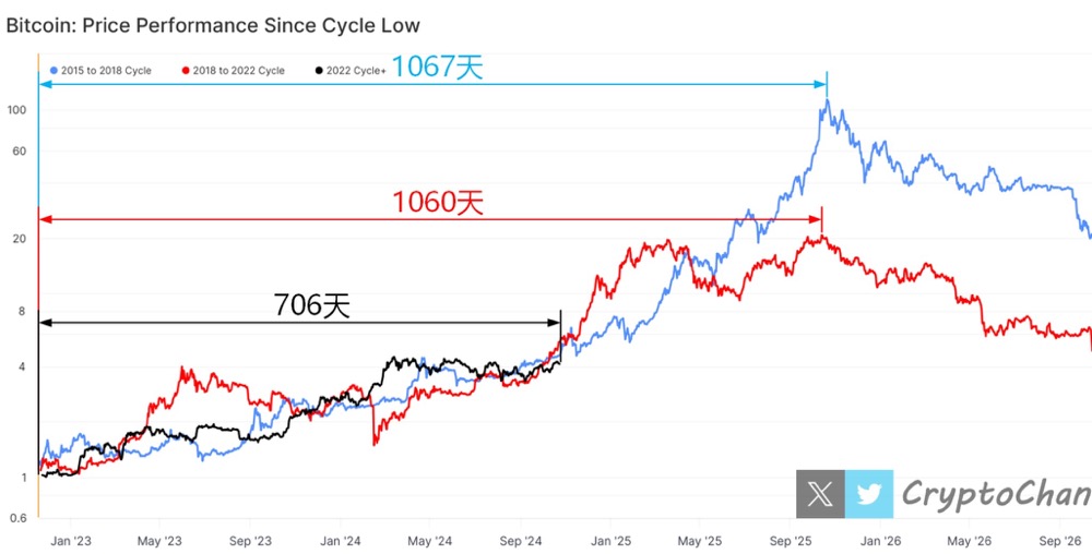 O mercado de alta do Bitcoin está de volta? Faltam apenas 360 dias para o momento crítico da tendência histórica