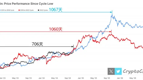 Apakah pasar bullish Bitcoin kembali? Hanya tersisa 360 hari hingga momen kritis tren historis