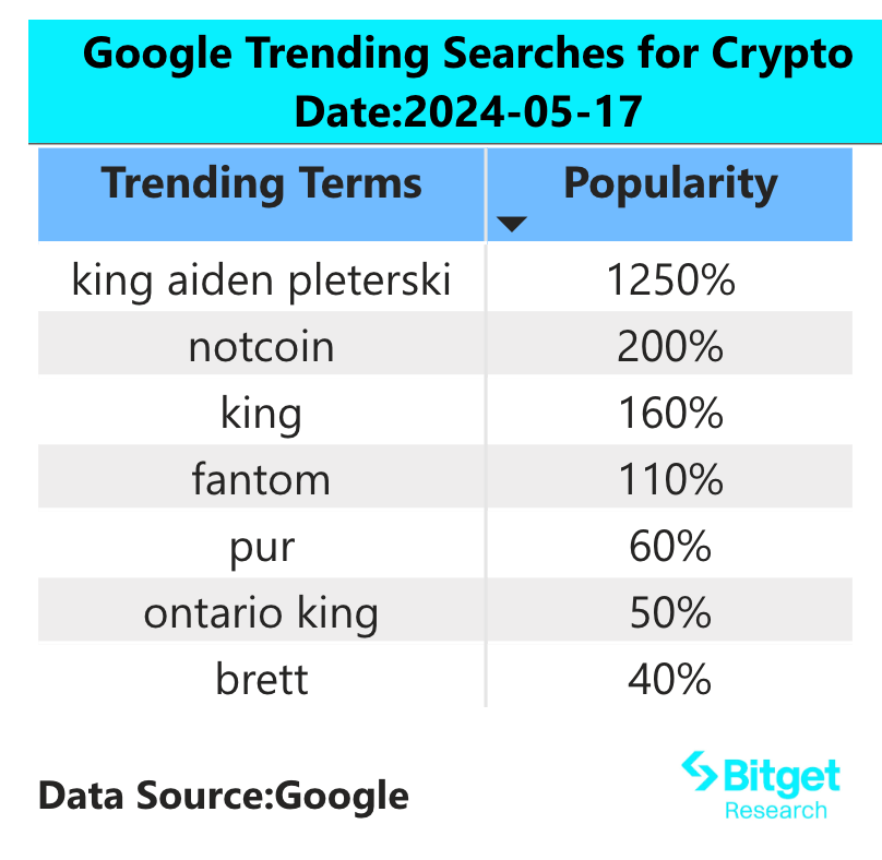 Bitget Research: ETH/BTC Exchange Rate Hits Three-Year Low, Solana Memecoins Bounce Back image 1