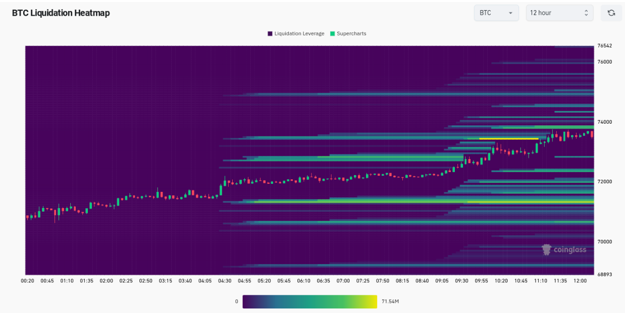 Bitcoin price nails new $73.6K all-time high as ETFs eat away at supply image 1