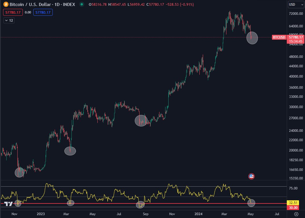 Bitcoin price correction 'very common' if $56K lows hold — Peter Brandt image 3