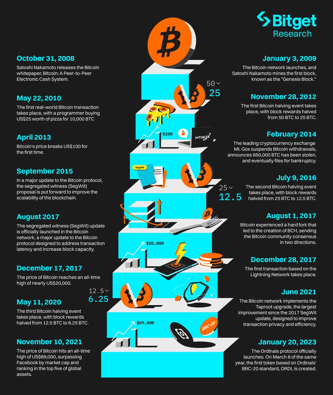 Bitget研究院：深度解析比特币生态，下一轮牛市的发动机 image 3