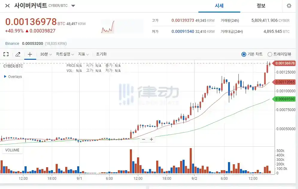 「妖币制造商」，Upbit正在夺取加密市场的定价权 image 1