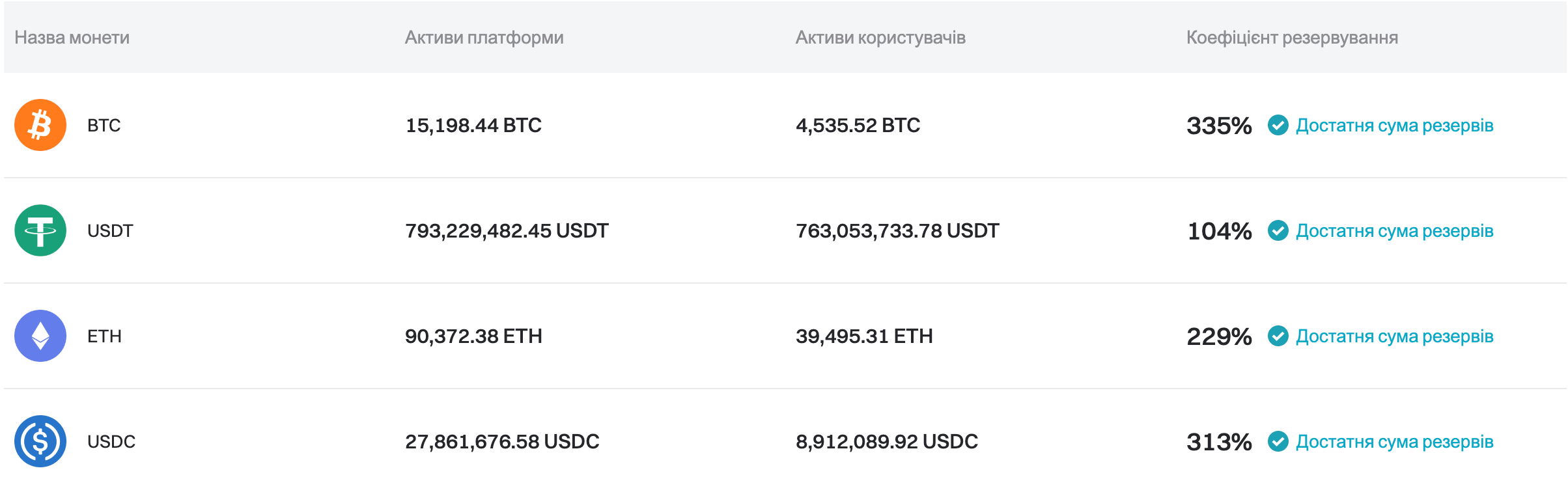 Bitget оновила Підтвердження резервів на квітень 2024 р image 0