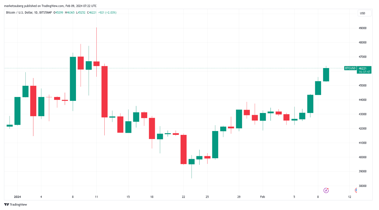 Bitcoin price passes $46K after S&P 500 reaches historic highs image 0