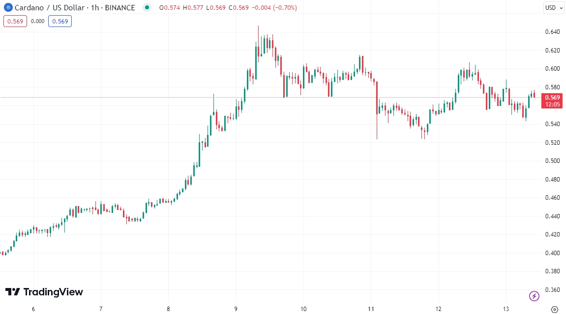Can On-Chain Resilience of Cardano (ADA) Lead to $1 Before Ethereum (ETH) Retests Yearly High? image 1