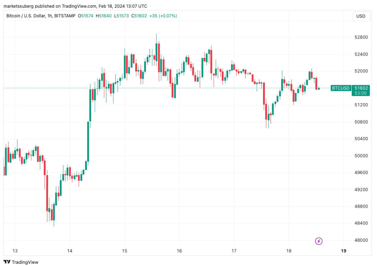BTC price dices with $52K as Bitcoin futures OI hits record $6.8B image 0