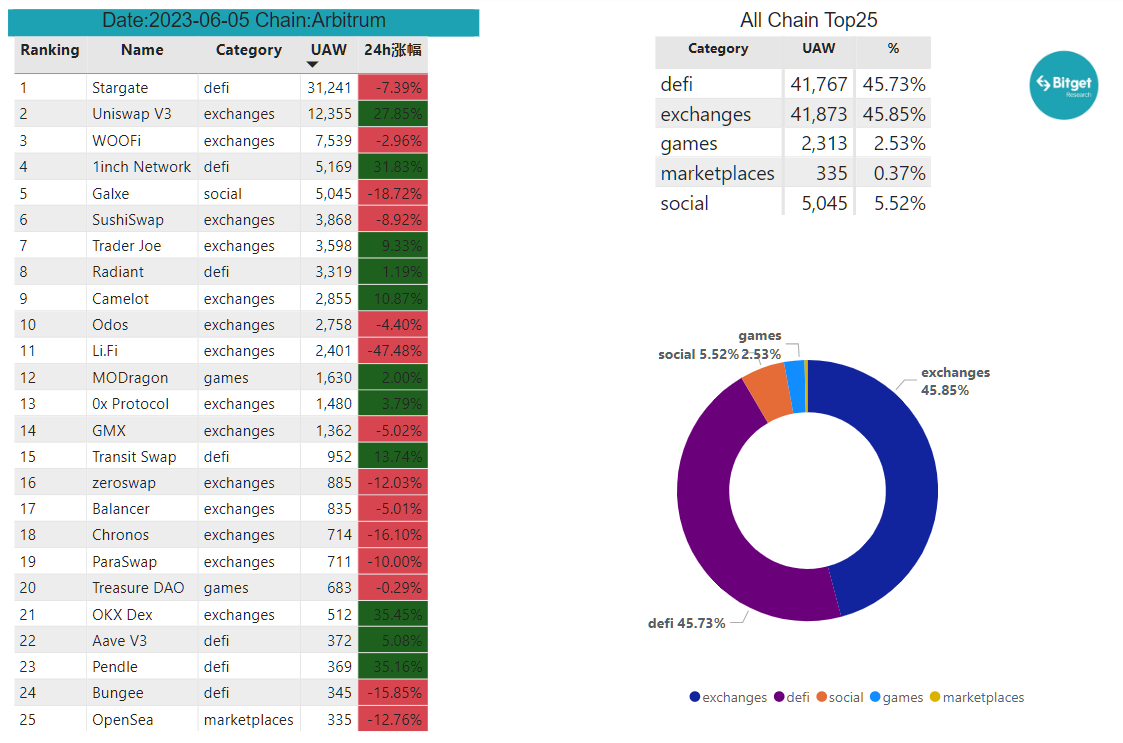 Bitget Research: Mainstream Assets Fluctuate Downwards, Certain Memecoins and New ERC Protocols Offer Some Hype Opportunities image 28