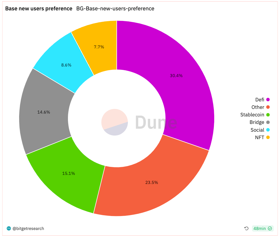 Bitget Research: USDT Total Market Cap Surpasses US$87 Billion Setting New High, BRC-20 Sector Continues Strong Performance image 23