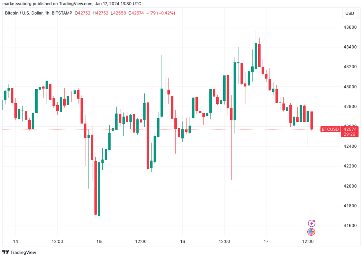 BTC price slips to $42.4K as JPMorgan CEO says Bitcoin 'does nothing' image 0