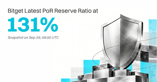 Bitget Reports 131% Reserve Ratio in September Proof of Reserves Update