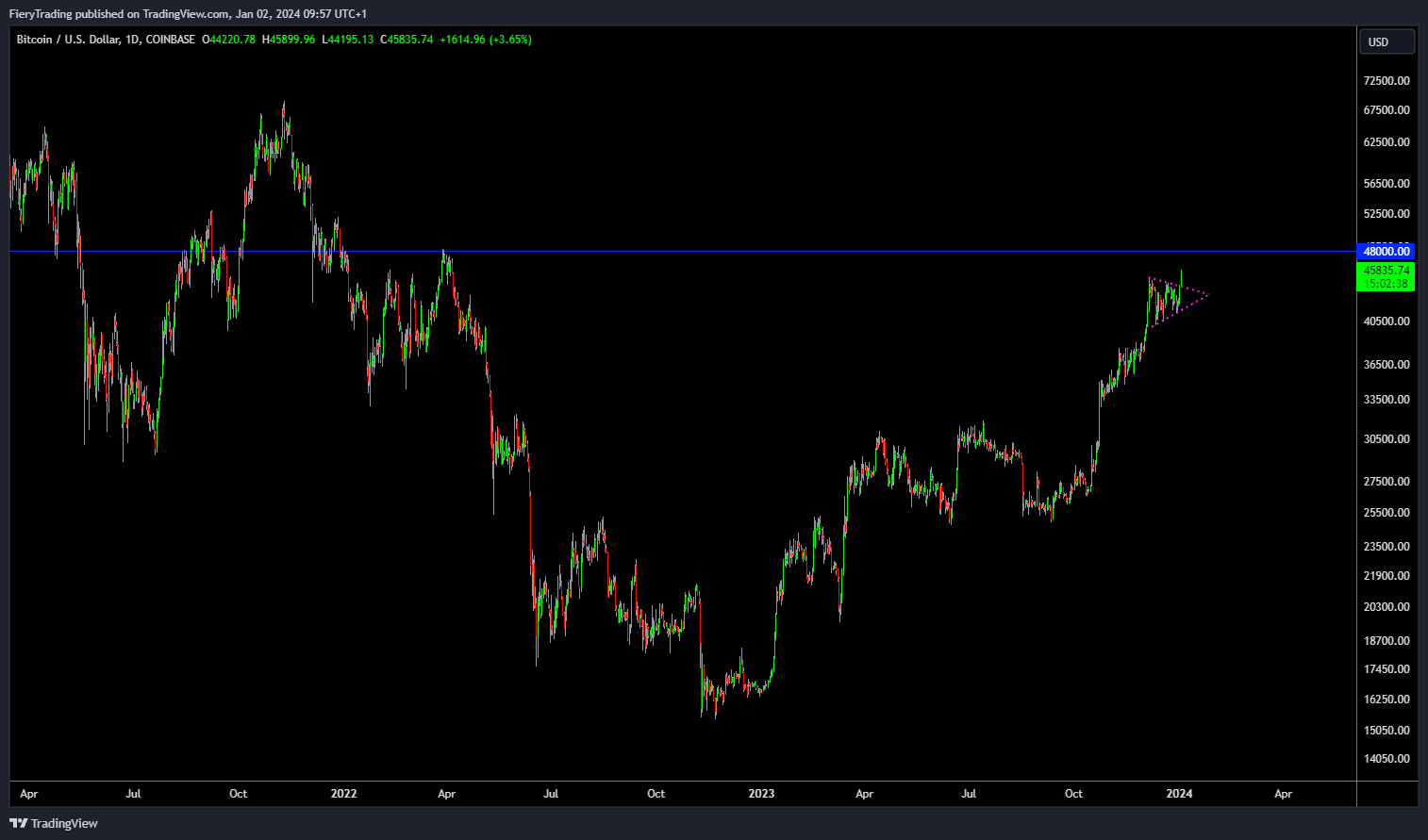 Trading Analysis: Bitcoin Break Out! Bullish Until $48,000? image 2