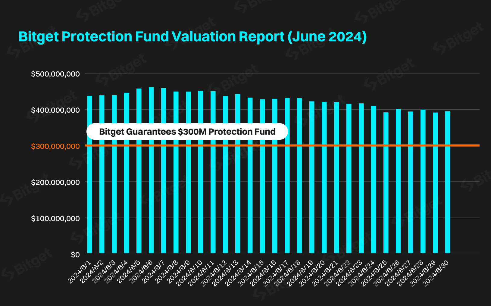 Bitget Protection Fund's Average Valuation Hits $429M in June 2024 image 0