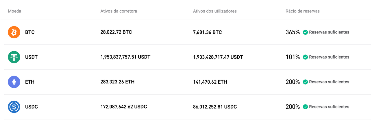 A Bitget atualizou a Proof of Reserves de agosto de 2025 image 0