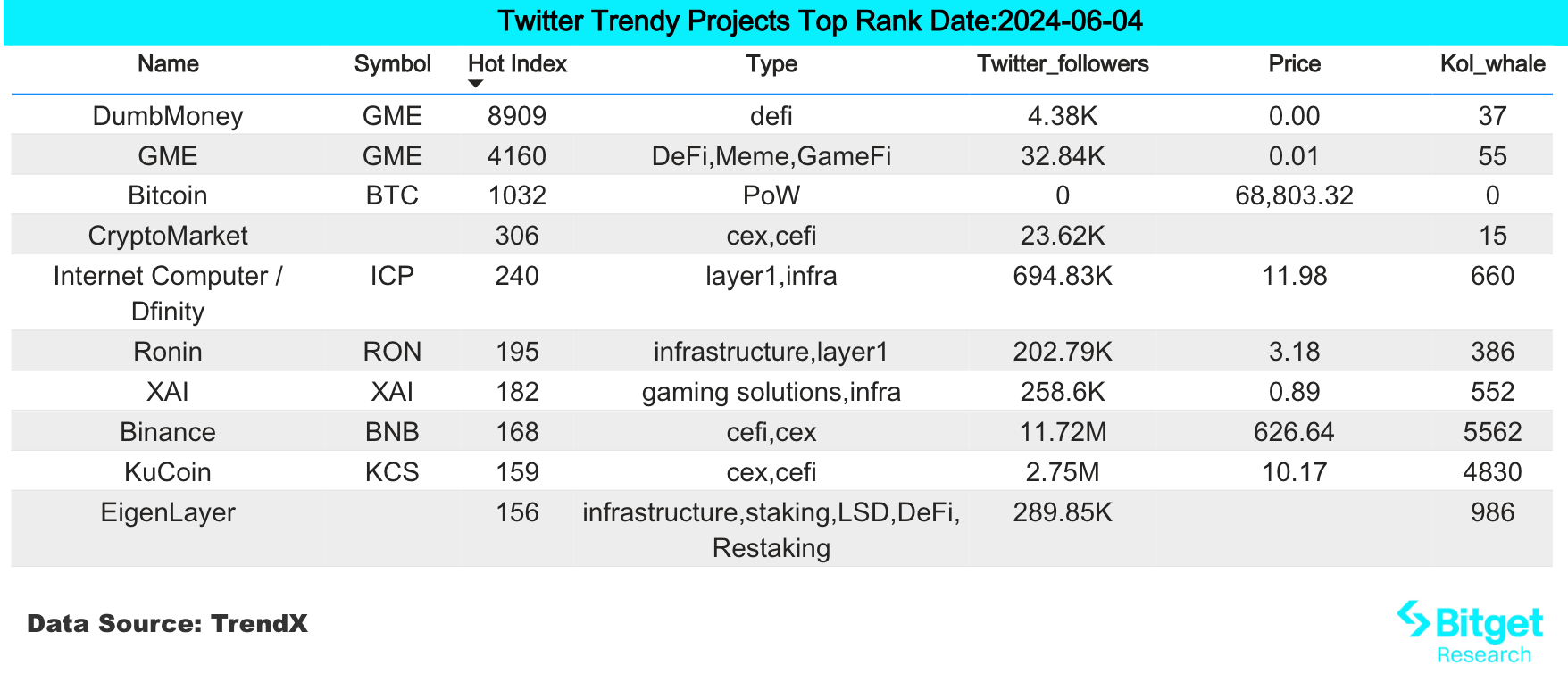 Bitget Research: Blockchain Gaming Sector Begins to Rise, Top Runes Tokens DOG Hits New High image 0