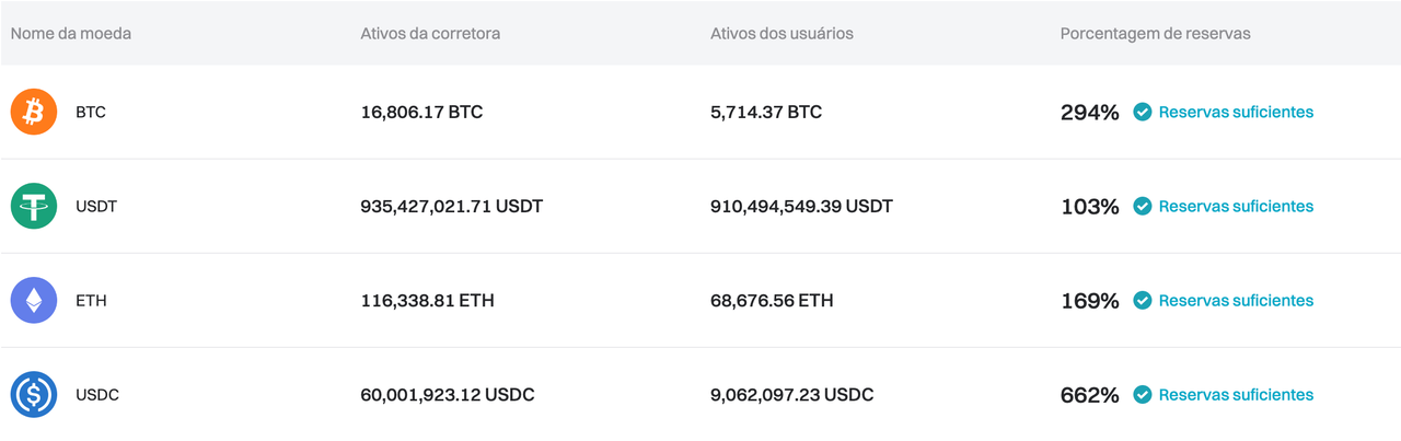 A Bitget publicou seu relatório da Prova de Reservas de junho de 2024 image 0