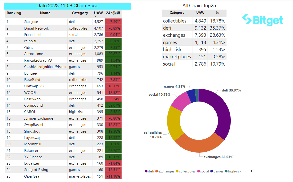 Bitget Research: Bitcoin Ecosystem Remains Hot, Circle Considers Going Public in Early 2024 image 34