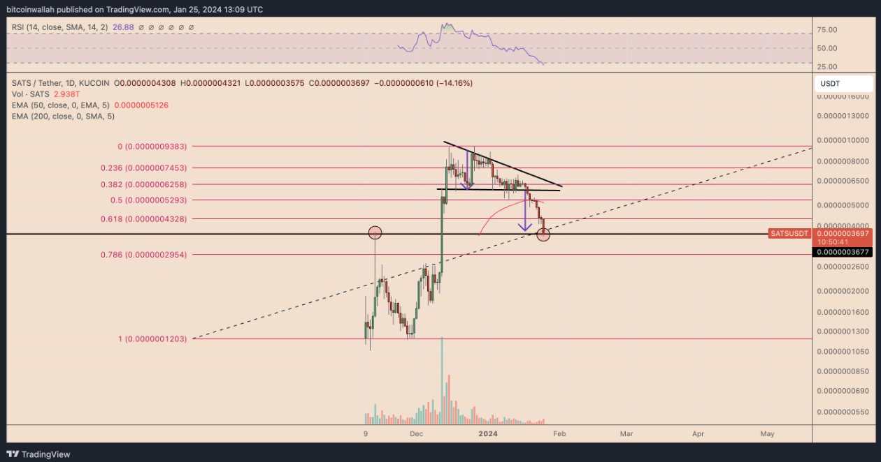 Why are Bitcoin Ordinal Inscription tokens ORDI, SATS crashing? image 7