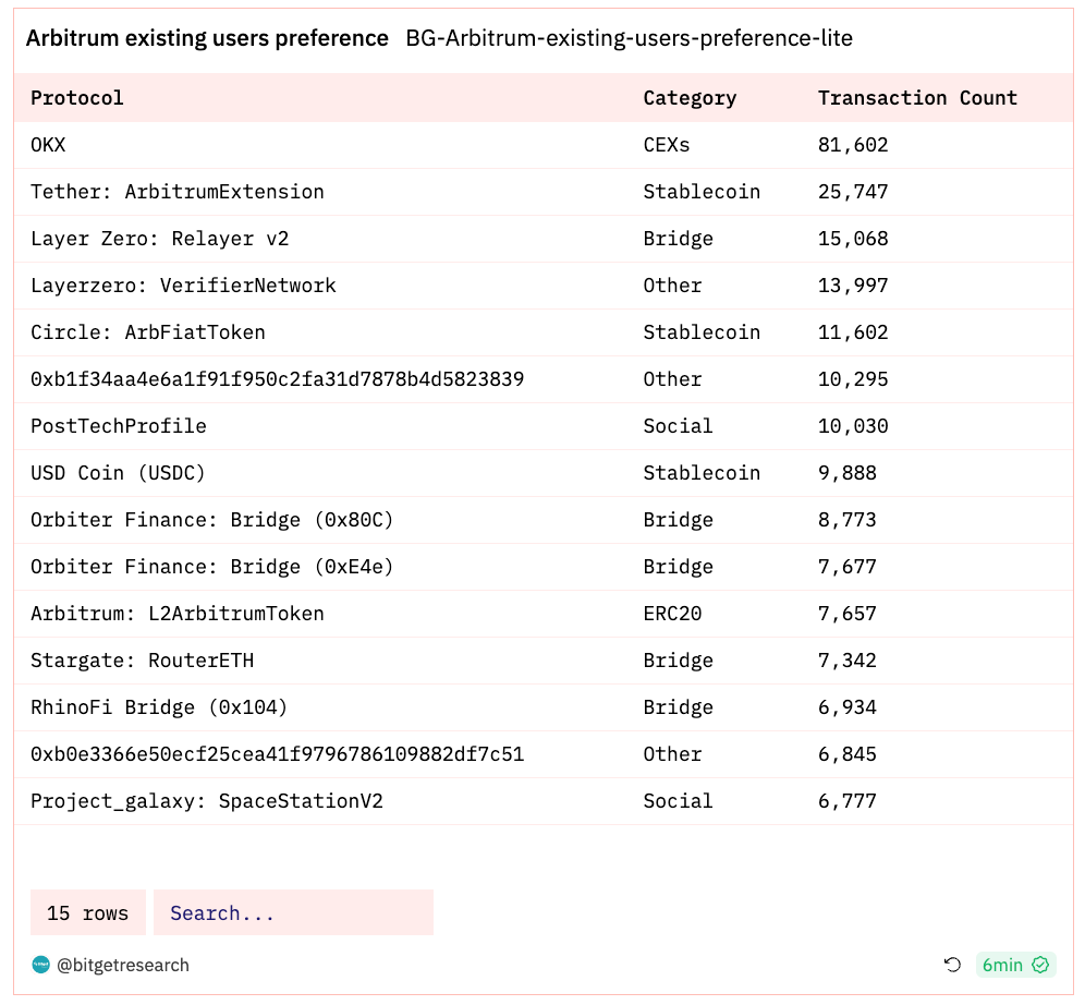 Bitget Research: BTC Reclaims US$37,000, Polygon Inscription Remains Popular image 21