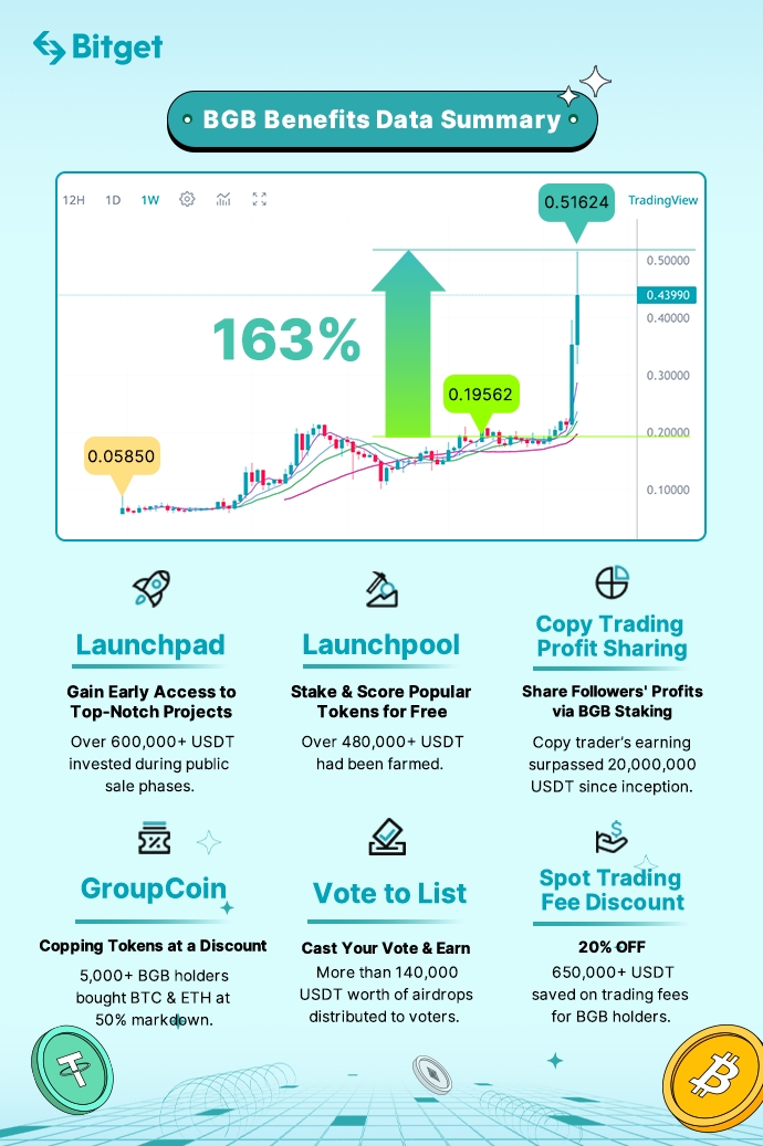 Bitget Hot Takes (February 20 - February 26) image 1