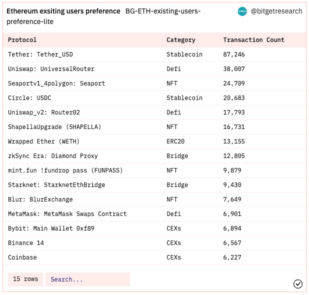 Bitget Research: CPI Data Lower Than Expected, Ethereum Shanghai Upgrade Boosts Market Sentiment image 3