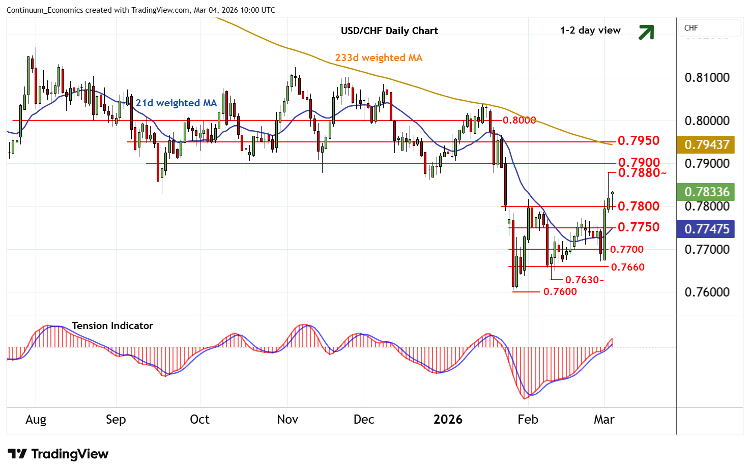 USD to CHF Forecast: What Traders Should Know About Safe-Haven Demand and Market Volatility image 3