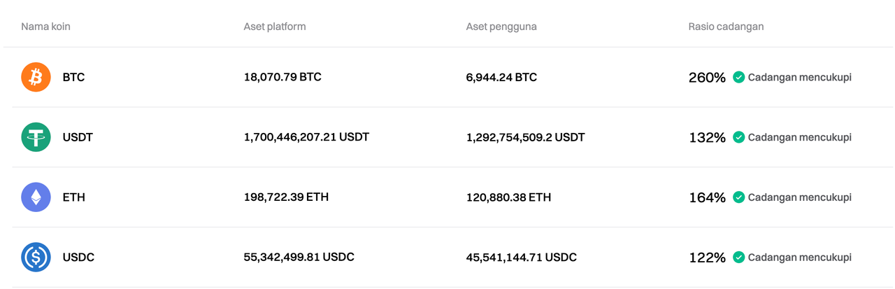 Bitget telah memperbarui Proof of Reserves untuk bulan Januari 2025 image 0