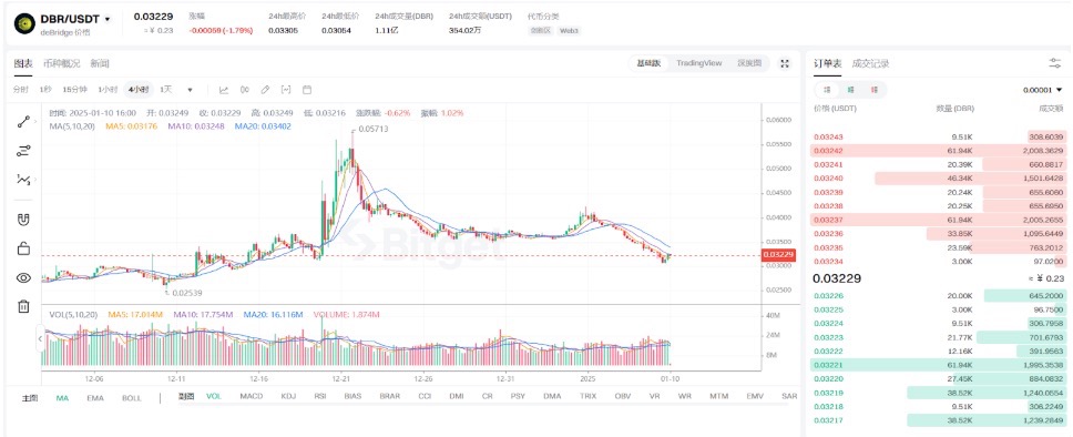 Phân tích chuyên sâu xu hướng DBR: điều chỉnh chưa kết thúc, các điểm dài và ngắn quan trọng đã xuất hiện image 0