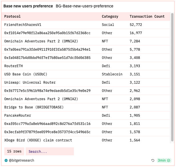 Bitget Research: Market Volatility Extremely Low, NFT Market Weakness Puts Numerous Blue Chips NFTs at Risk of Liquidation image 23