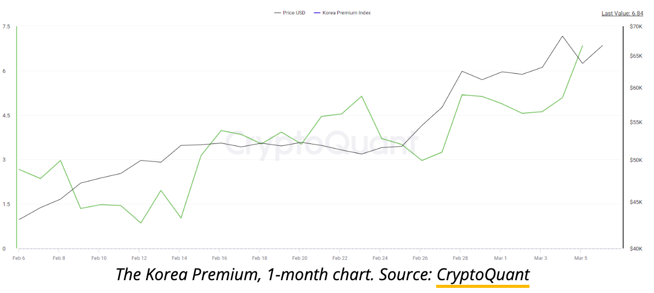 Bitcoin price hits $72K in South Korea as ‘Kimchi premium’ returns image 1