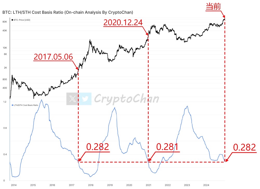 ¡El indicador en cadena de BTC toca fondo! La relación LTH/STH regresa al punto de inicio del mercado alcista