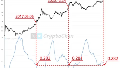 L'indicateur on-chain du BTC atteint le fond ! Le ratio LTH/STH revient au point de départ du marché haussier