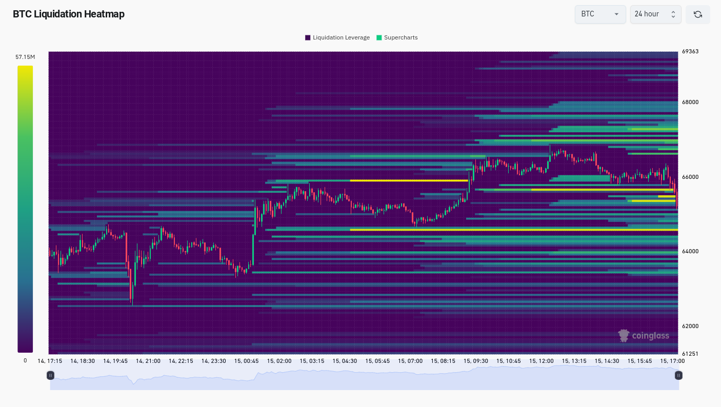 Bitcoin eats up fresh bid liquidity as BTC price fights for $65K image 1