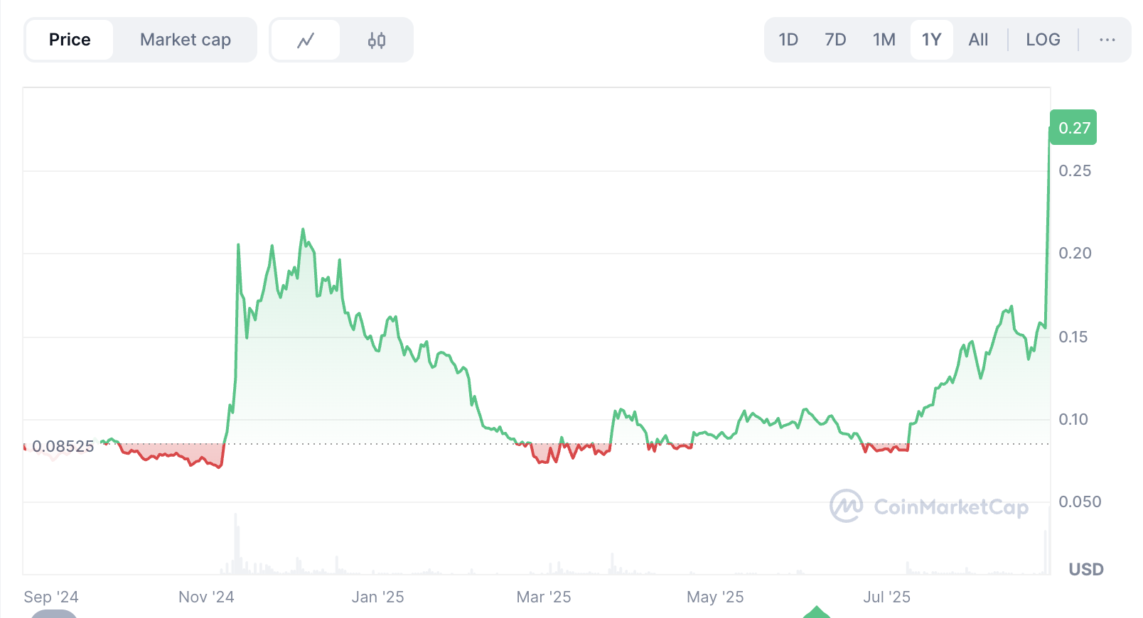 Will Cronos Crypto Price Reach $1 After Trump's CRO Treasury Launch? image 0
