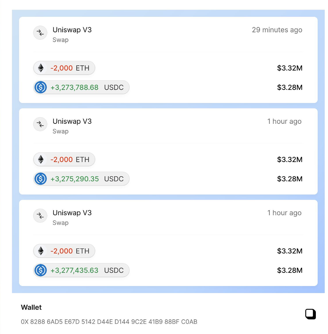 数据：早间卖出 1.2 万枚 ETH 的巨鲸再次抛售 6,000 枚 ETH，已实现 274 万美元的亏损 image 0