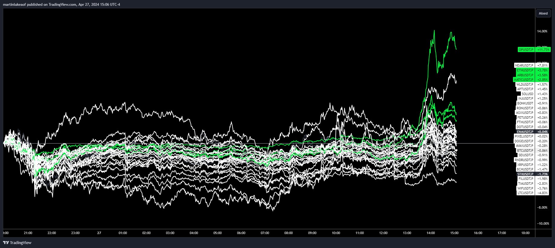 6-month low Ethereum fees suggest altseason is inbound: Santiment image 1
