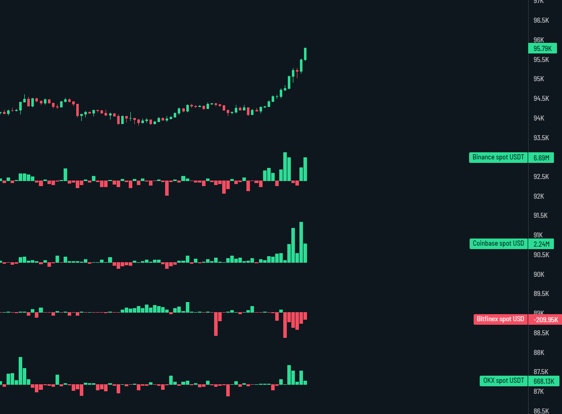 Bitcoin ‘Santa rally’ buyers step in to drive BTC price to $98K image 0