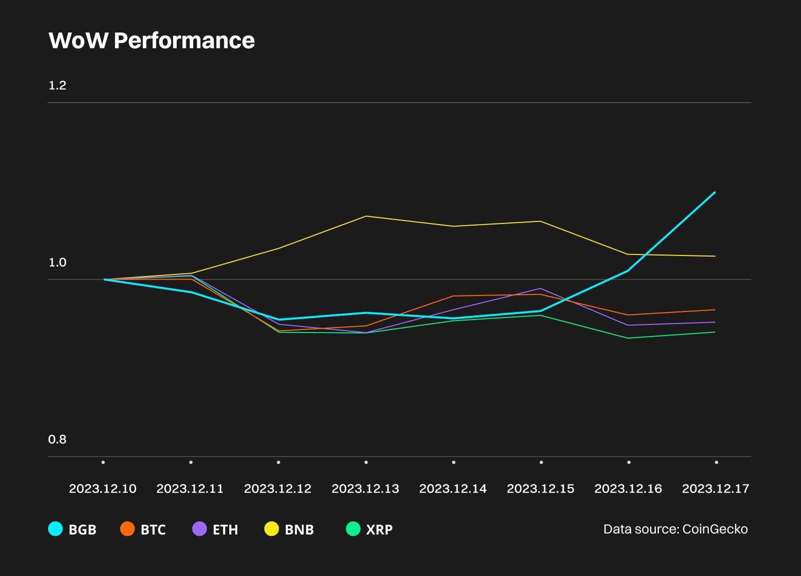 Bitget Hot Takes (December 11 - December 17) image 1