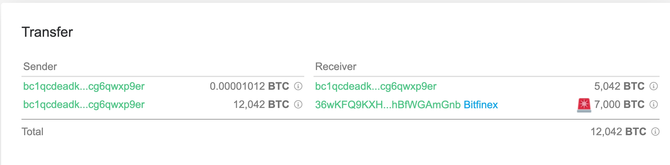 数据：7000枚BTC转入CEX image 0