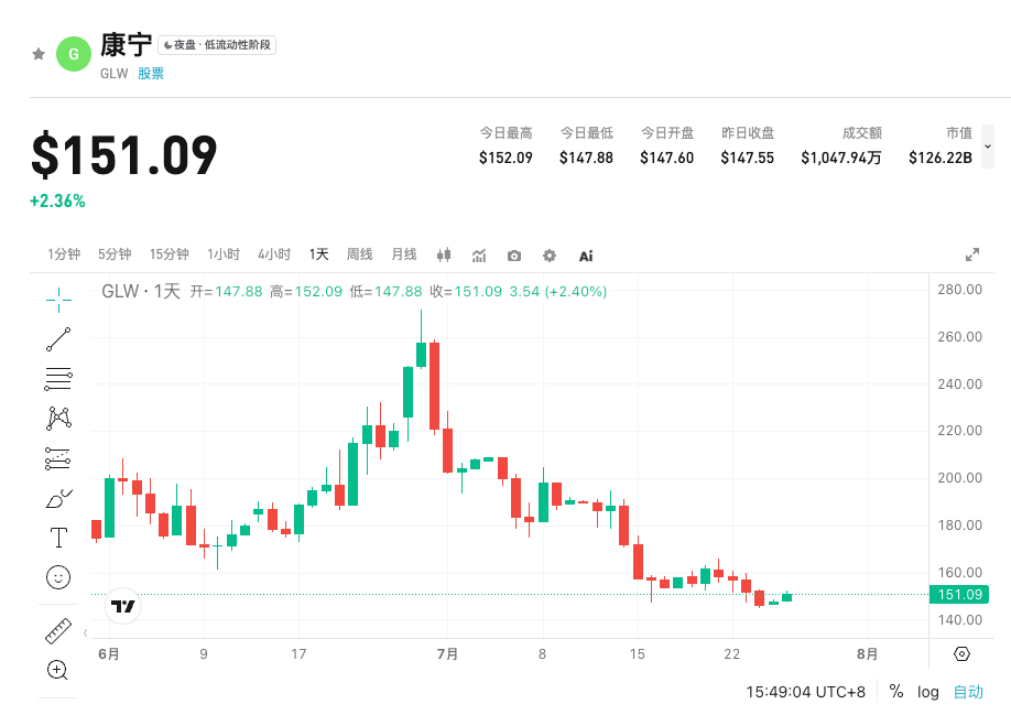 コーニング第2四半期決算プレビュー：AI光通信が伝統的なガラスからデータセンターバックボーンへの転換を推進 image 0