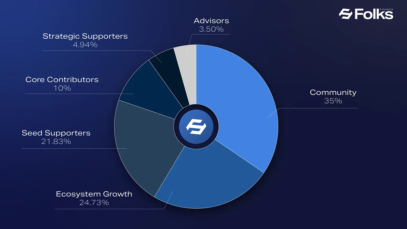 FOLKS($FOLKS)エアドロップガイド:参加方法と$FOLKS報酬の受け取り方 image 1