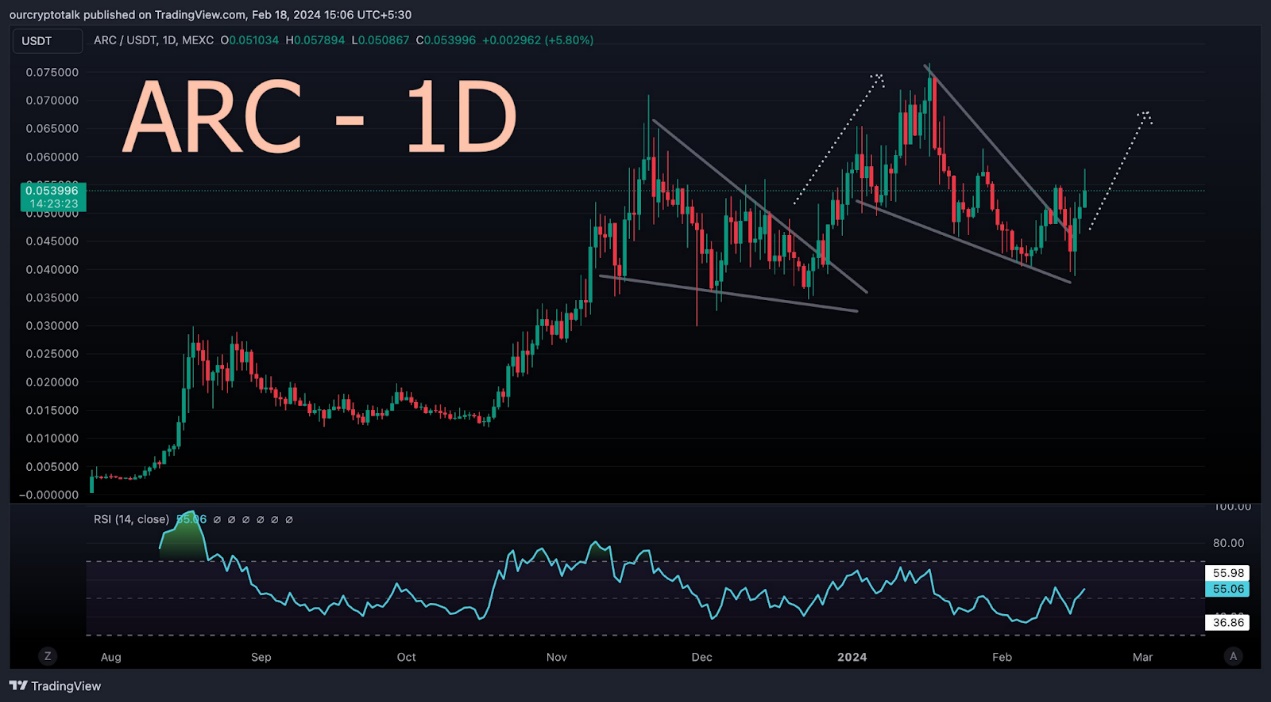 从短期和长期角度分析 AI 赛道 8 个代币的未来价格走势 image 10