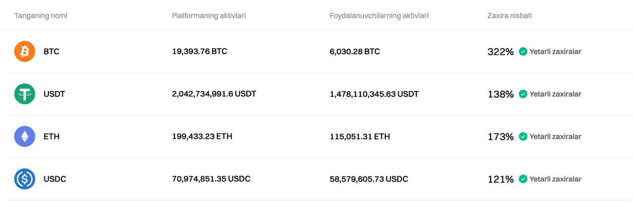 Bitget 2025-yil Fevral oyi uchun Zaxiralarni tasdiqlovchi hujjatni yangiladi image 0