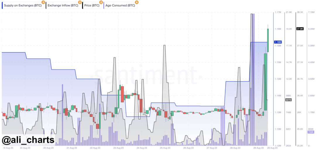 数据：灰度裁决公布前，约 3 万枚 BTC 被发送至交易所 image 0
