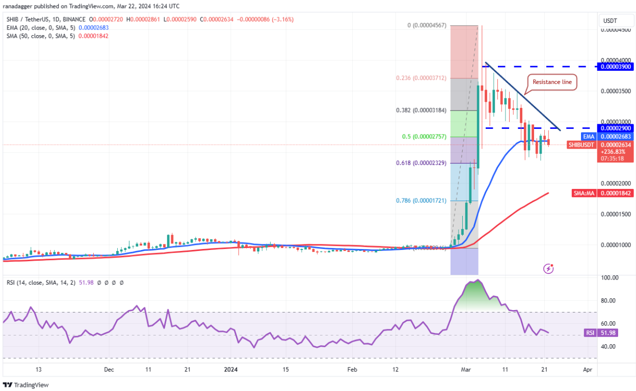 Price analysis 3/22: BTC, ETH, BNB, SOL, XRP, ADA, DOGE, AVAX, SHIB, TON image 9