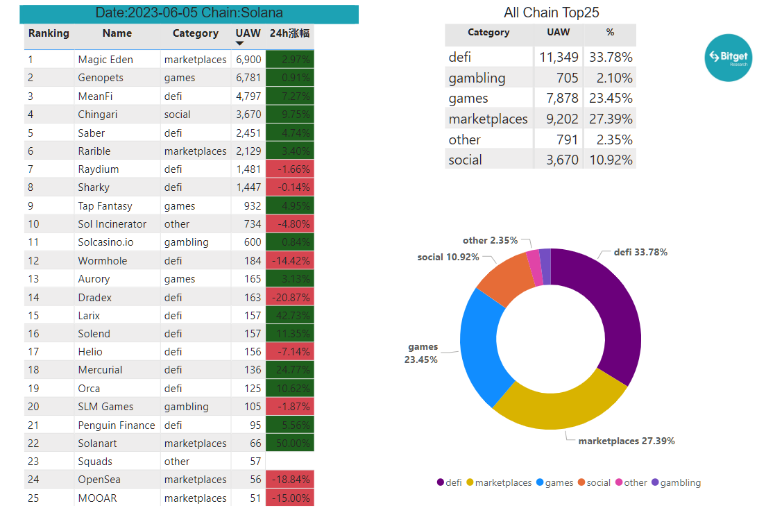 Bitget Research: Mainstream Assets Fluctuate Downwards, Certain Memecoins and New ERC Protocols Offer Some Hype Opportunities image 27