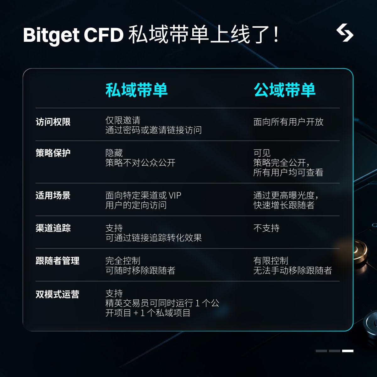 【交易专家】Bitget CFD 私域带单功能上线：交易专家完整教学指南 image 0