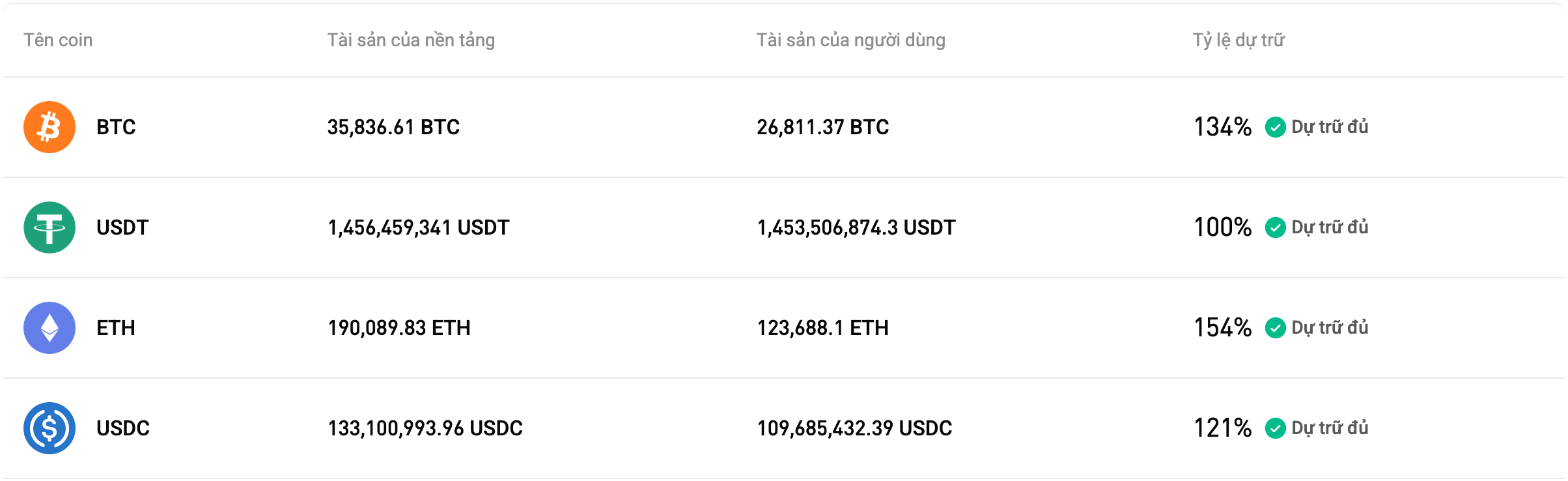 Bitget công bố Bằng chứng Dự trữ tháng 08/2026 (lần công bố thứ 45) image 0