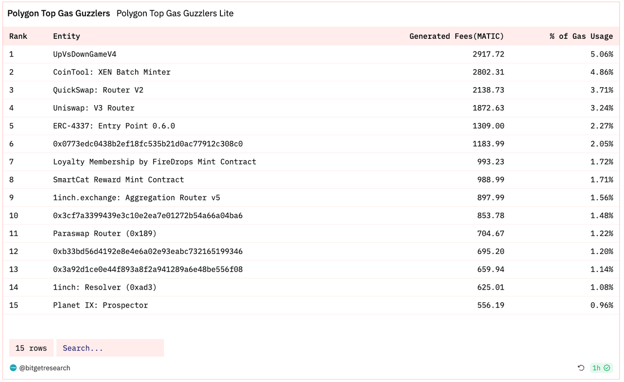 Bitget Research: Blur Opens Season 2 Airdrop Claims, XONE Completes Minting and Tops ETH Chain Gas Consumption Chart image 38